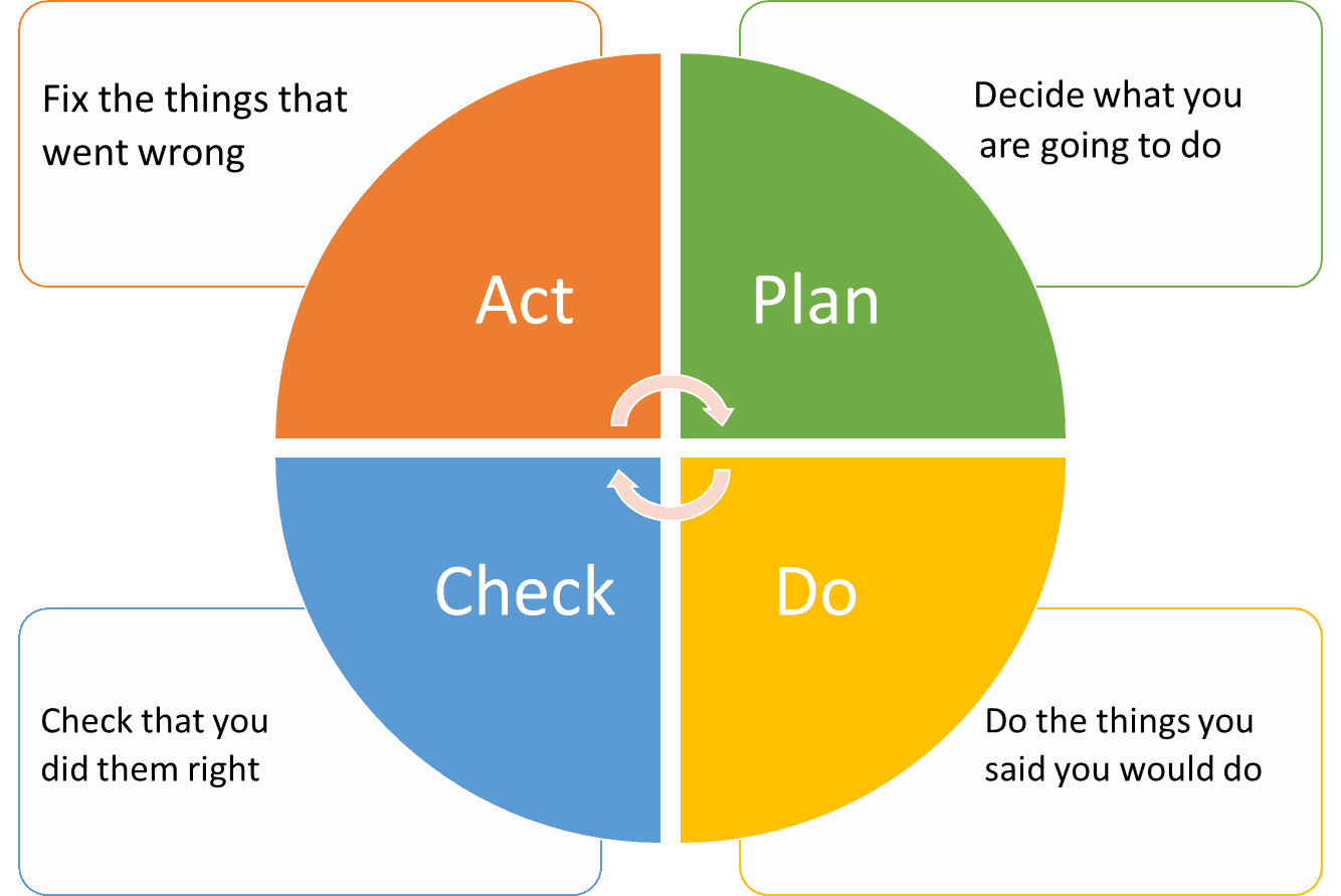 PDCA cycle visualization