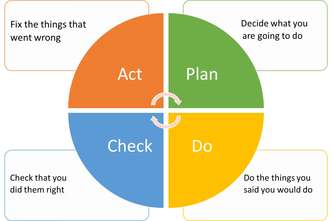 PDCA cycle visualization